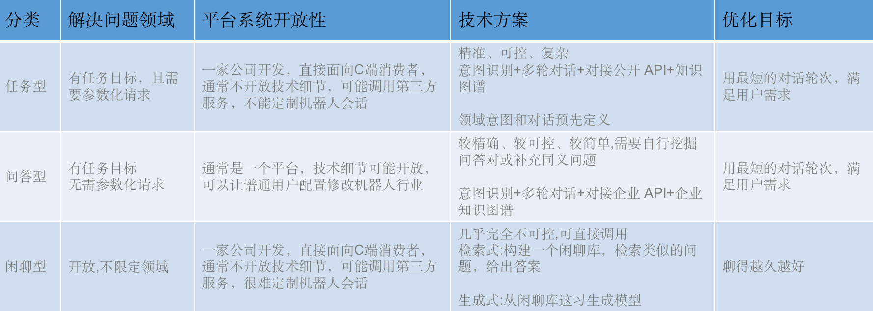 classification