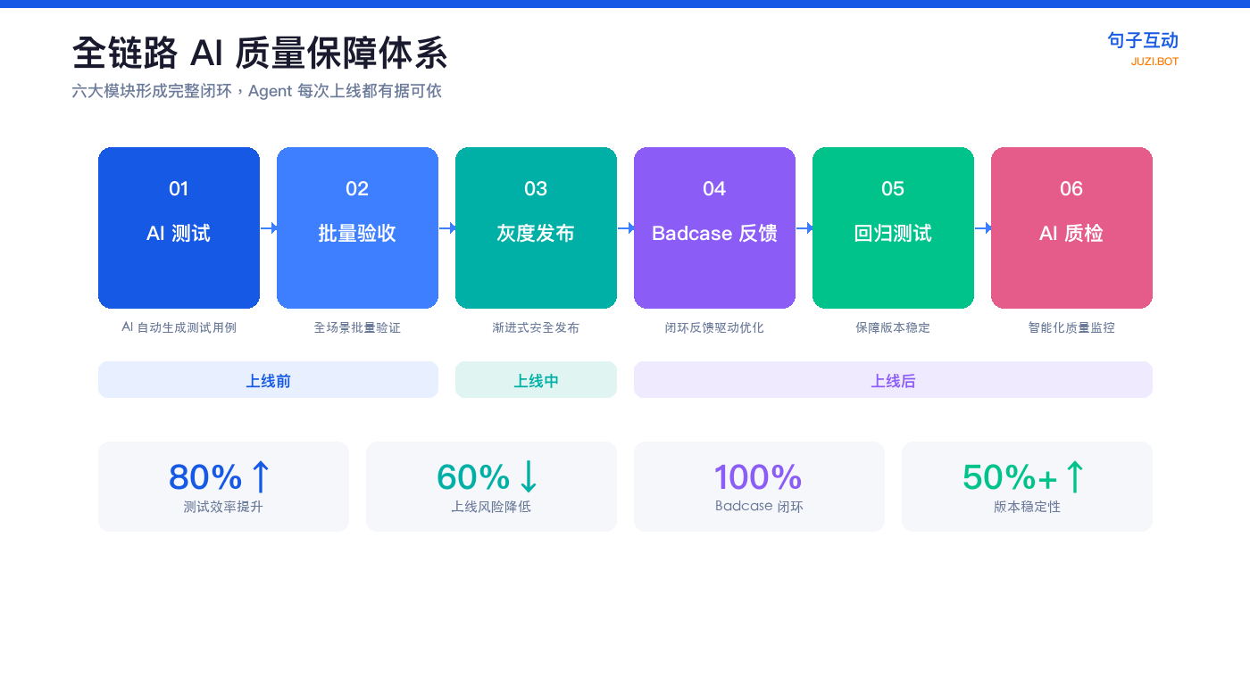 句子互动 全链路 AI 质量保障体系：6 个模块串成闭环——上线前的 AI 测试 + 批量验收、上线中的灰度发布、上线后的 Badcase 反馈 + 回归测试 + AI 质检；KPI 上测试效率 +80%、上线风险 -60%、Badcase 闭环 100%、版本稳定性 +50%