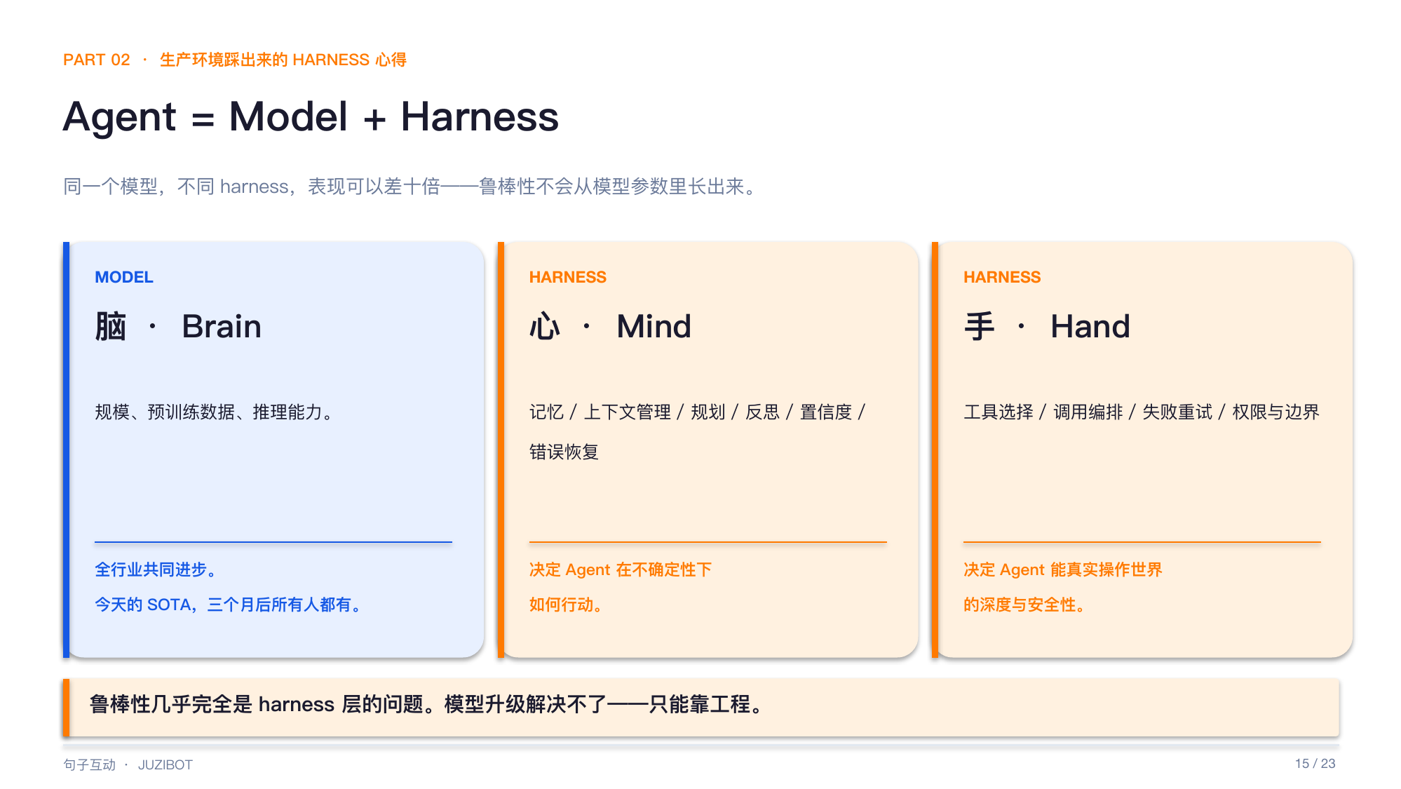 Agent = Model + Harness 三栏图 —— 脑、心、手