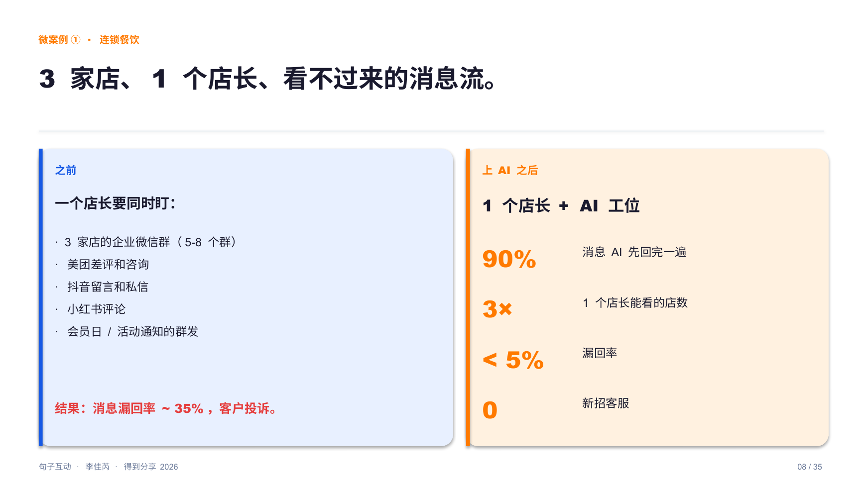 连锁餐饮微案例:3 家店 1 个店长,上 AI 前漏回率 35%;1 个店长 + AI 工位后,90% 消息 AI 先回、能看的店数翻 3 倍、漏回率 5% 以下、0 新招客服