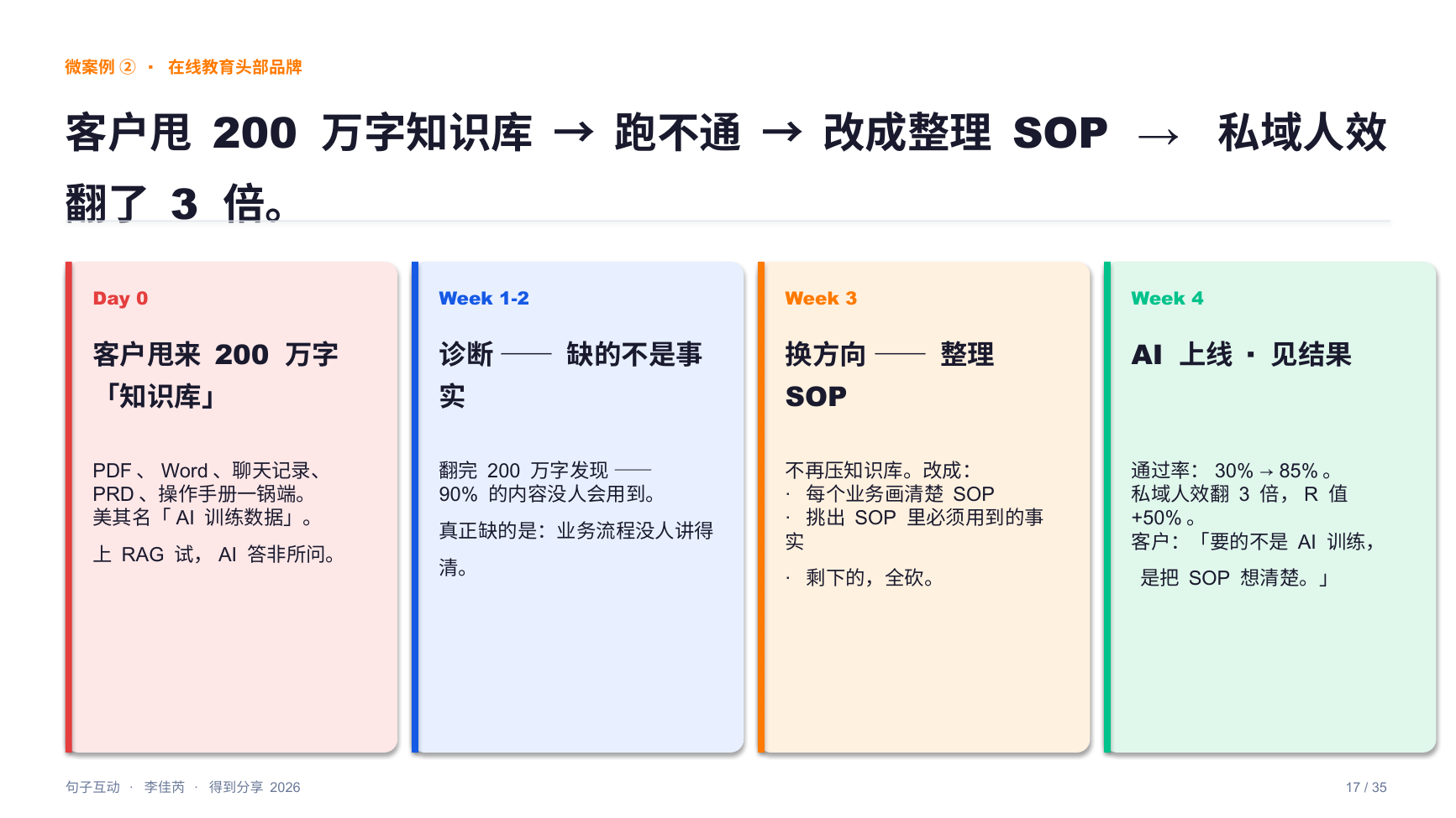 在线教育头部品牌微案例:Day 0 甩来 200 万字知识库跑不通,诊断后改成整理 SOP,第四周通过率从 30% 到 85%,私域人效翻 3 倍