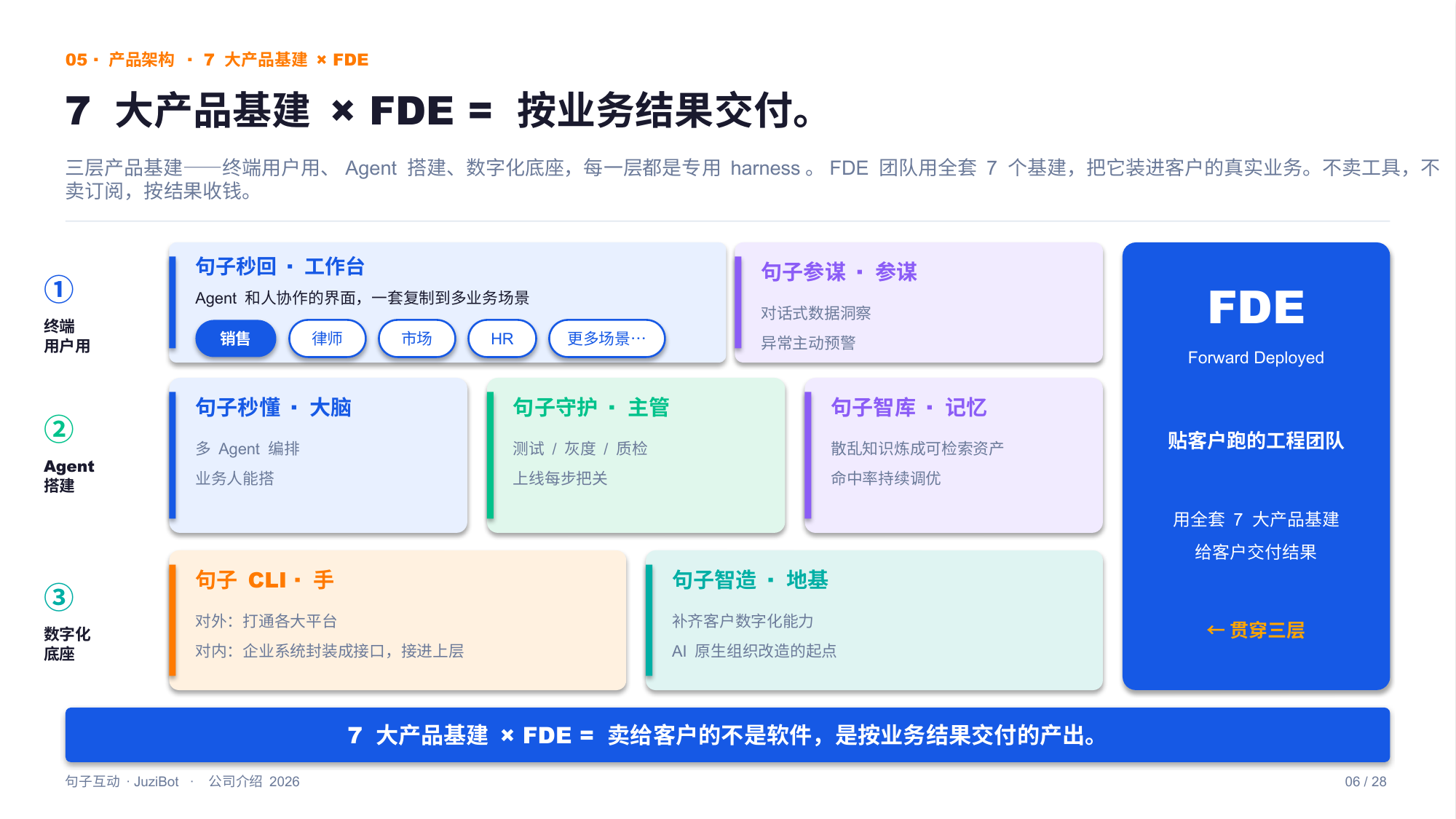 7 大产品基建 × FDE：双轮驱动，按业务结果交付