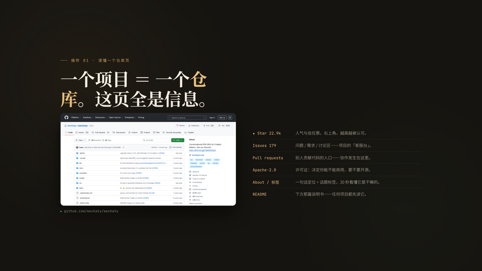 PPT 页:一个项目=一个仓库,这页全是信息。对着 Wechaty 仓库页逐个标注 Star、Issues、Pull requests、License、About、README