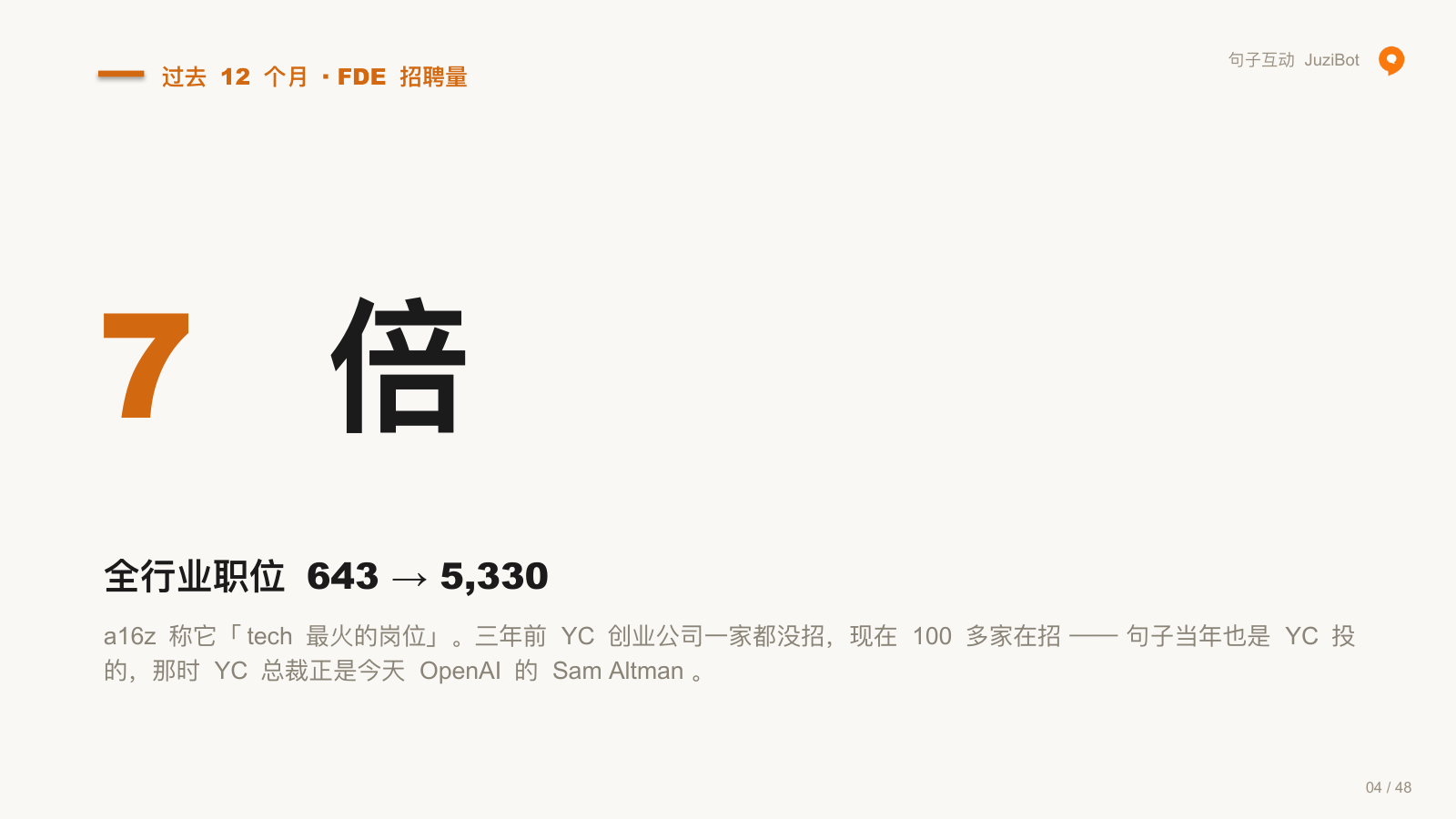 过去 12 个月 · FDE 招聘量 · 7  倍
