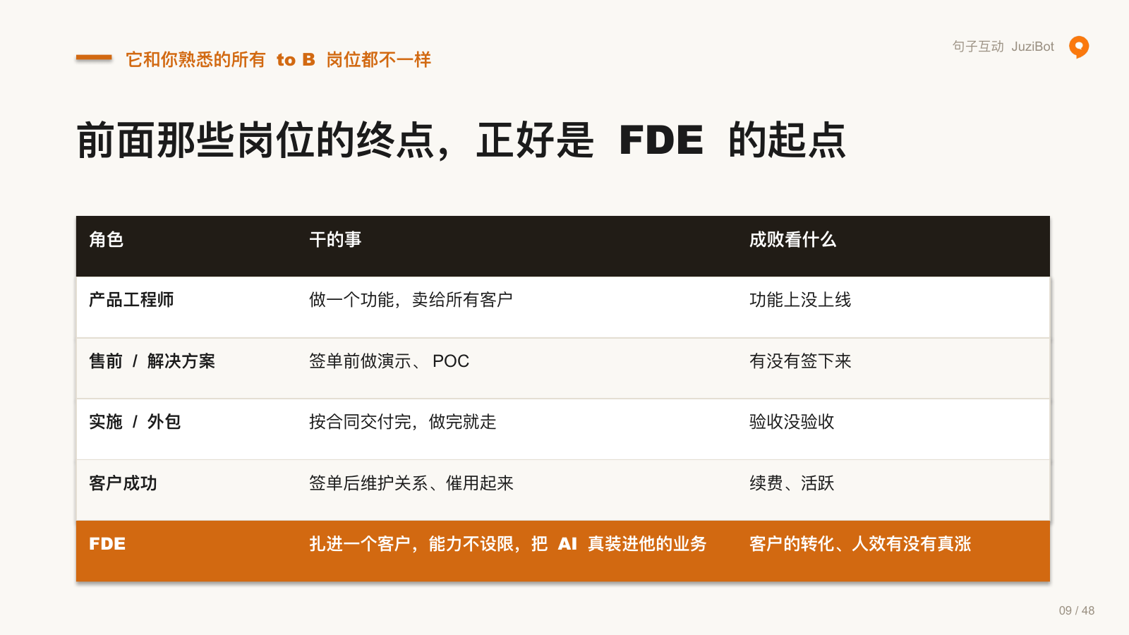 它和你熟悉的所有 to B 岗位都不一样 · 前面那些岗位的终点，正好是 FDE 的起点