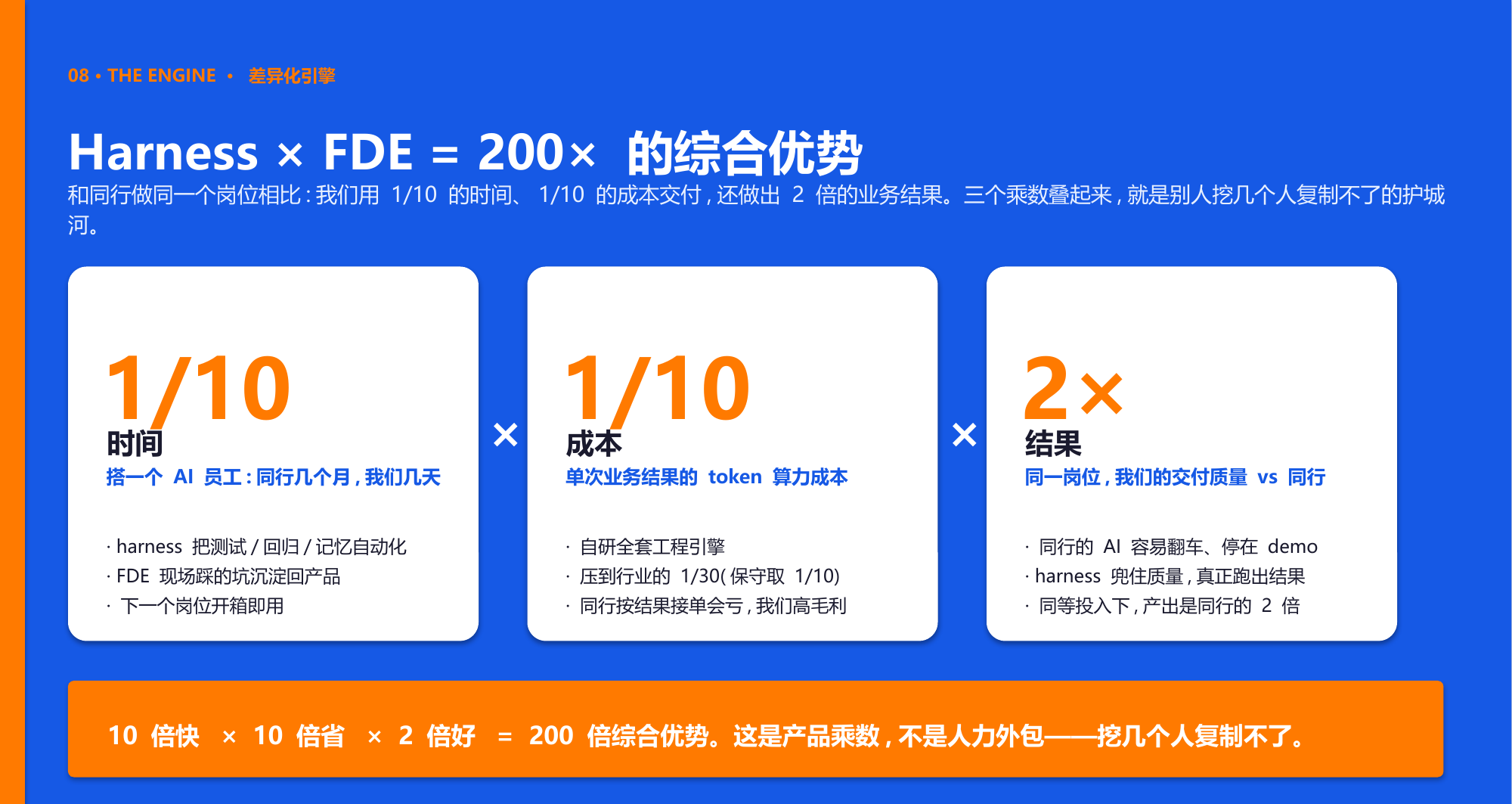 Harness × FDE = 200× 的综合优势：1/10 的时间（搭一个 AI 员工同行几个月我们几天）× 1/10 的成本（单次业务结果的 token 算力成本）× 2 倍的结果（同一岗位交付质量对比同行）