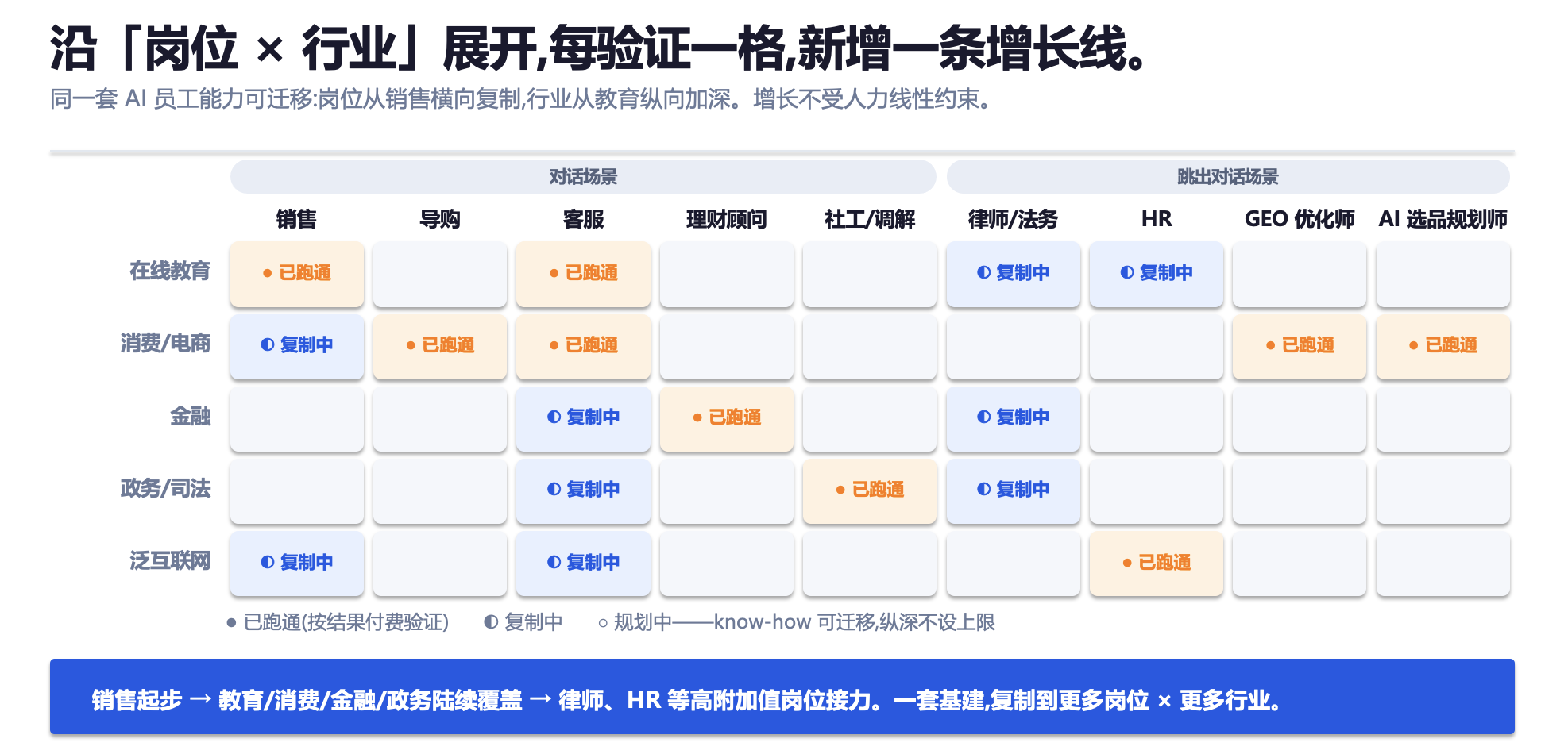 句子互动 AI 员工的岗位 × 行业矩阵：销售、导购、客服、理财顾问、社工调解等对话场景已跑通多格，律师、HR、GEO 优化师、AI 选品规划师等跳出对话场景的岗位在上岗和复制中