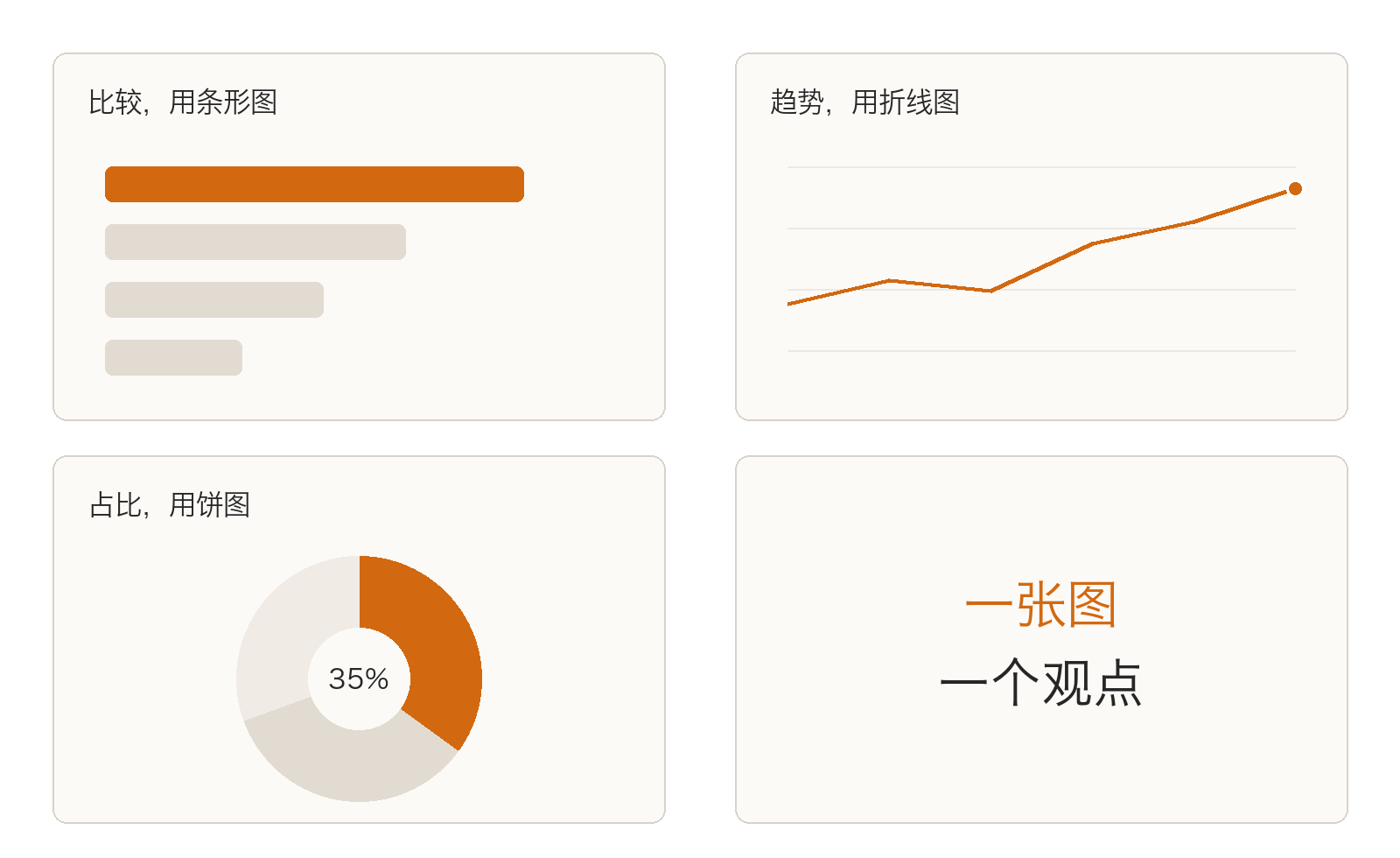 图表选型:比较用条形图,趋势用折线图,占比用饼图——一张图,一个观点