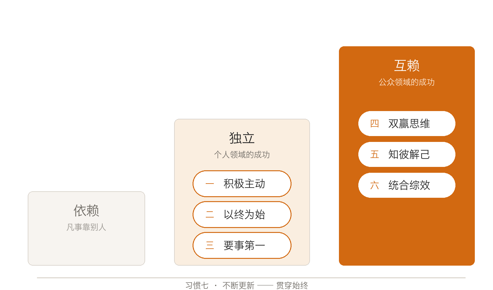 七个习惯的成长阶梯:从依赖到独立(积极主动、以终为始、要事第一,个人领域的成功),再到互赖(双赢思维、知彼解己、统合综效,公众领域的成功),习惯七不断更新贯穿始终