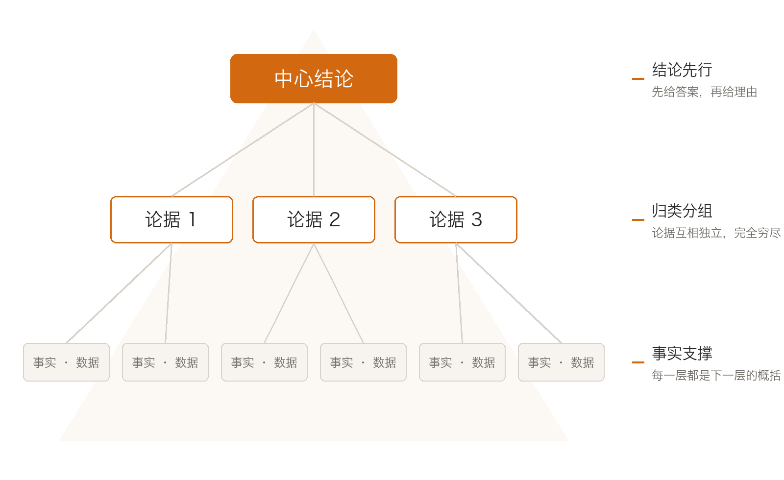 金字塔结构:中心结论在顶端,往下是互相独立、完全穷尽的论据,再往下是事实和数据。结论先行,归类分组,事实支撑