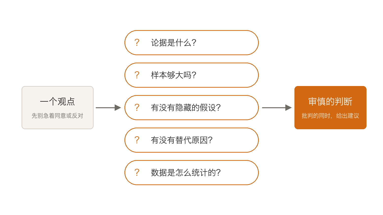 学会提问的过程:一个观点进来,先别急着同意或反对,过五个问题——论据是什么、样本够大吗、有没有隐藏的假设、有没有替代原因、数据是怎么统计的——再形成审慎的判断,批判的同时给出建议