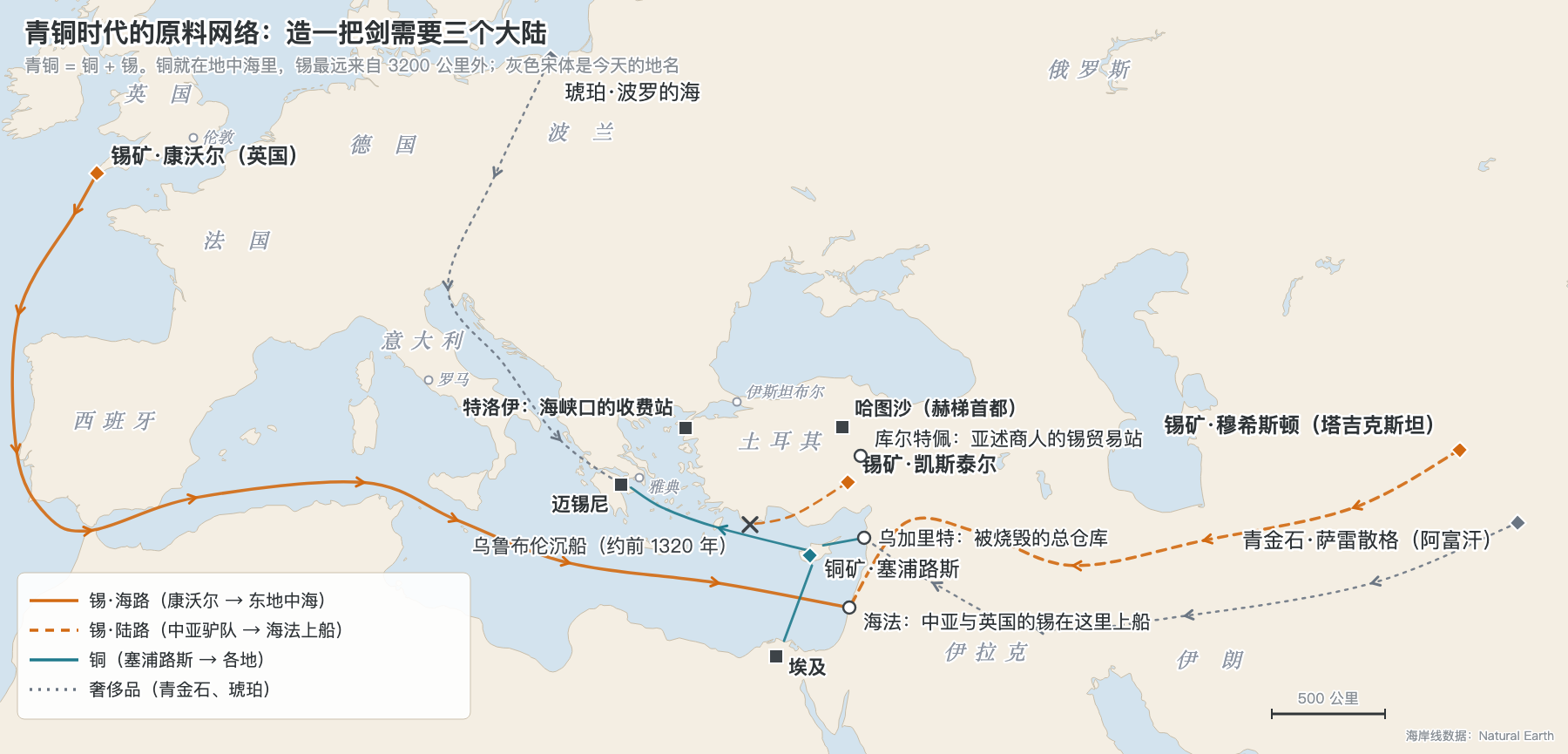 青铜时代原料网络地图:锡从英国康沃尔和塔吉克斯坦两头汇入东地中海,铜出塞浦路斯,青金石来自阿富汗,琥珀来自波罗的海