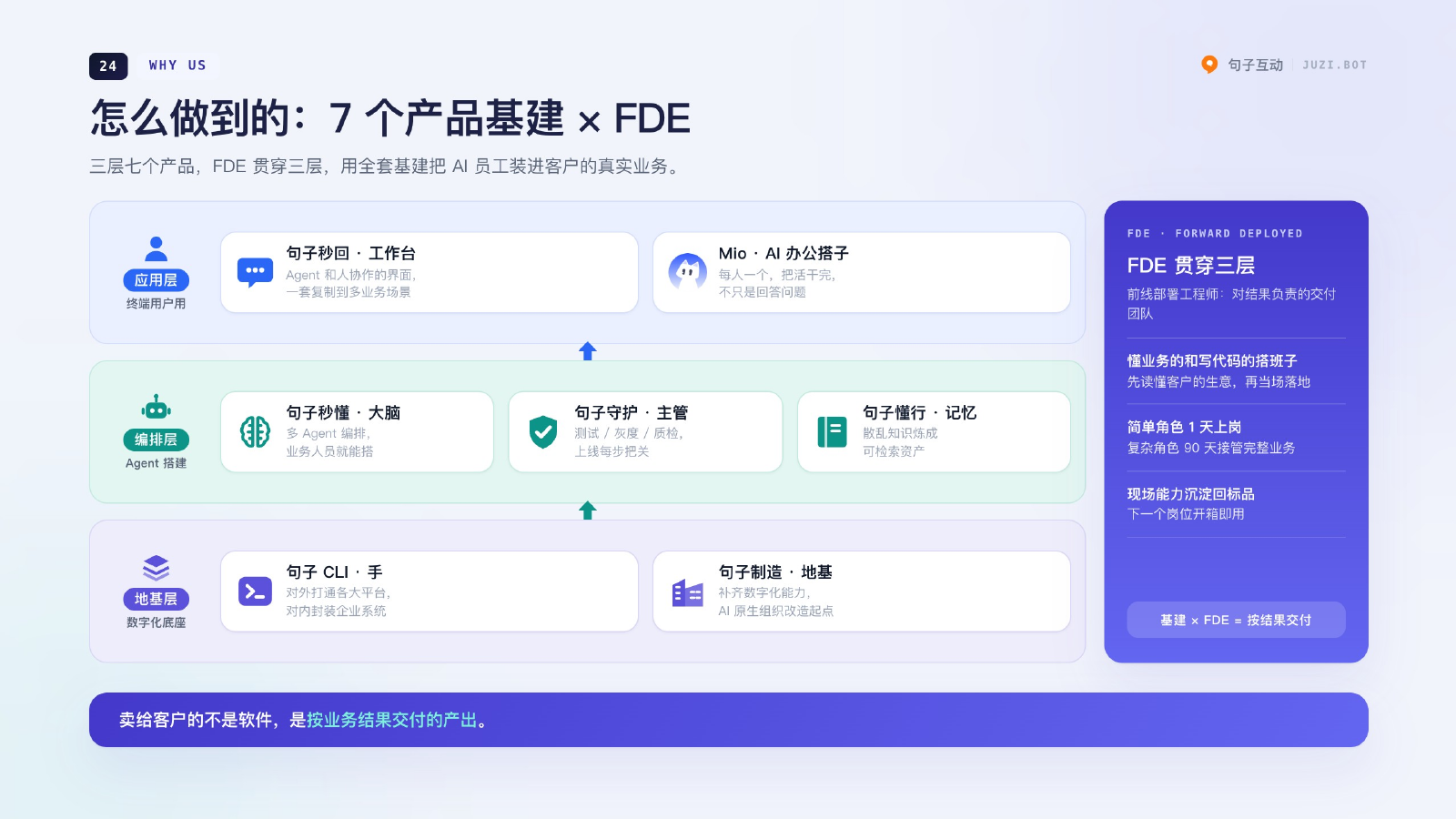 怎么做到的：7 个产品基建 × FDE
